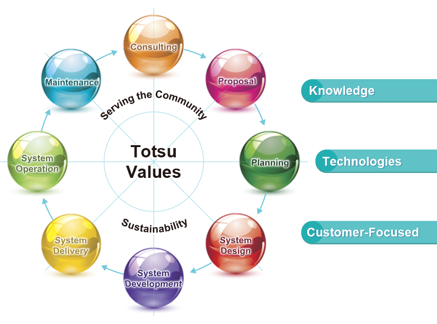 TOTSU Values